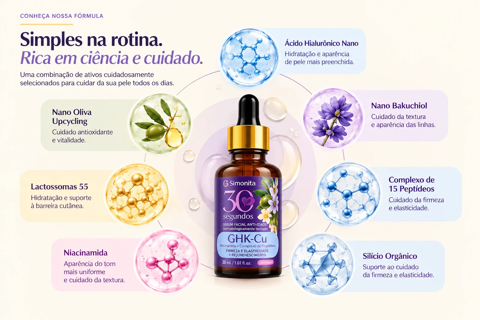 Sérum 30 Segundos ao centro e os 7 grupos de ativos ao redor: Ácido Hialurônico Nano, Nano Bakuchiol, Complexo de 15 Peptídeos, Silício Orgânico, Niacinamida, Lactossomas 55 e Nano Oliva Upcycling